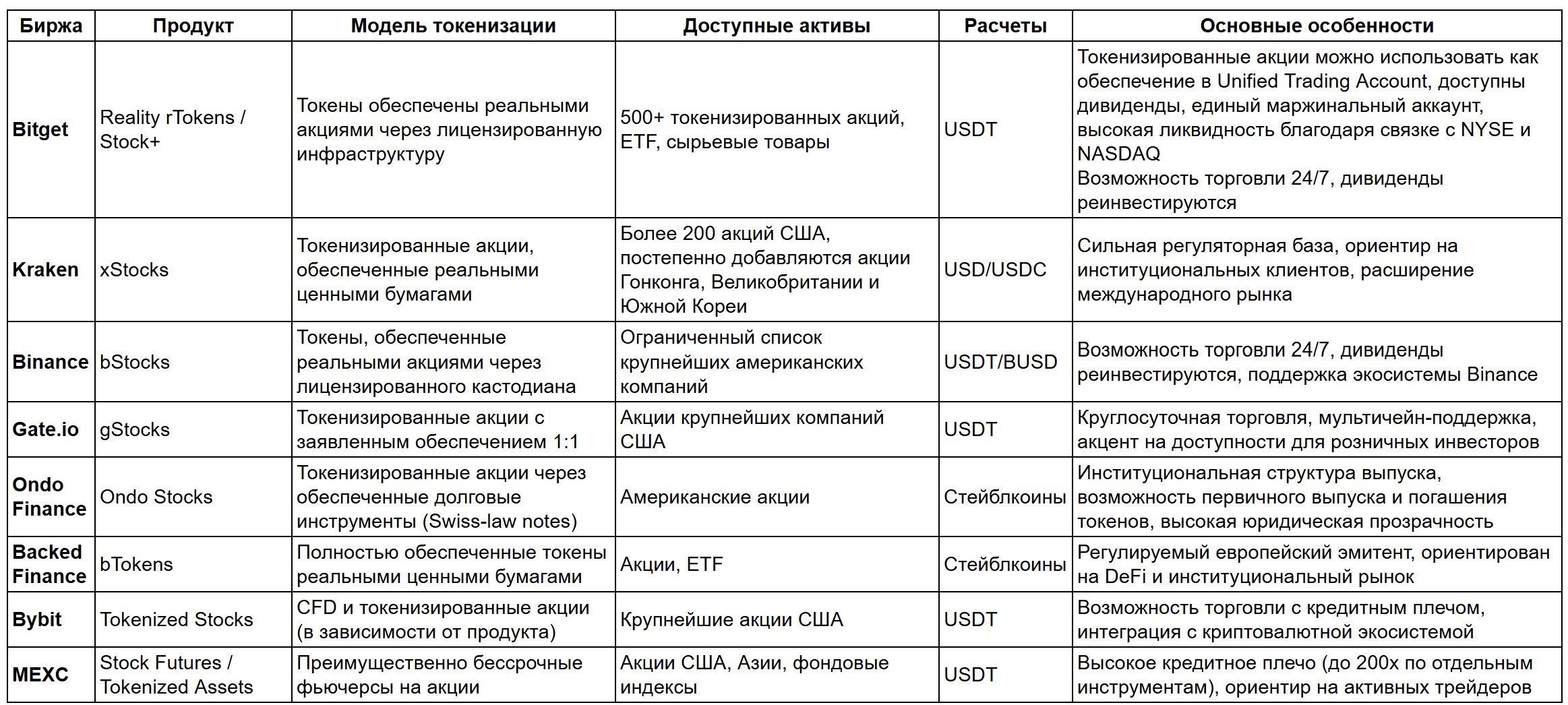 Топ токенизированных акций: какие компании в фокусе инвесторов