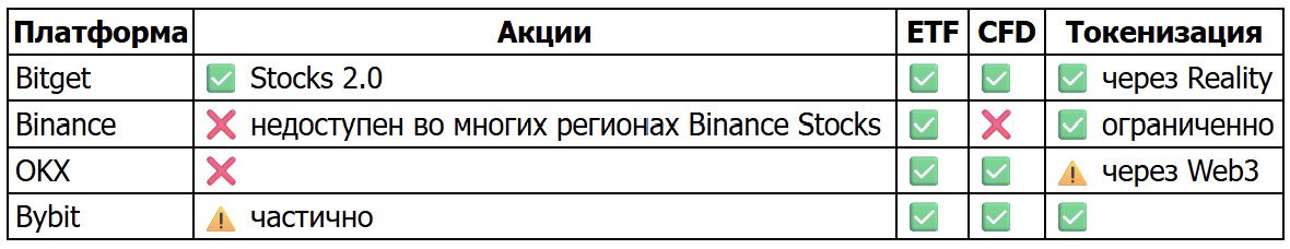 Почему криптобиржи становятся UEX (универсальными биржами) и что это значит для рынка